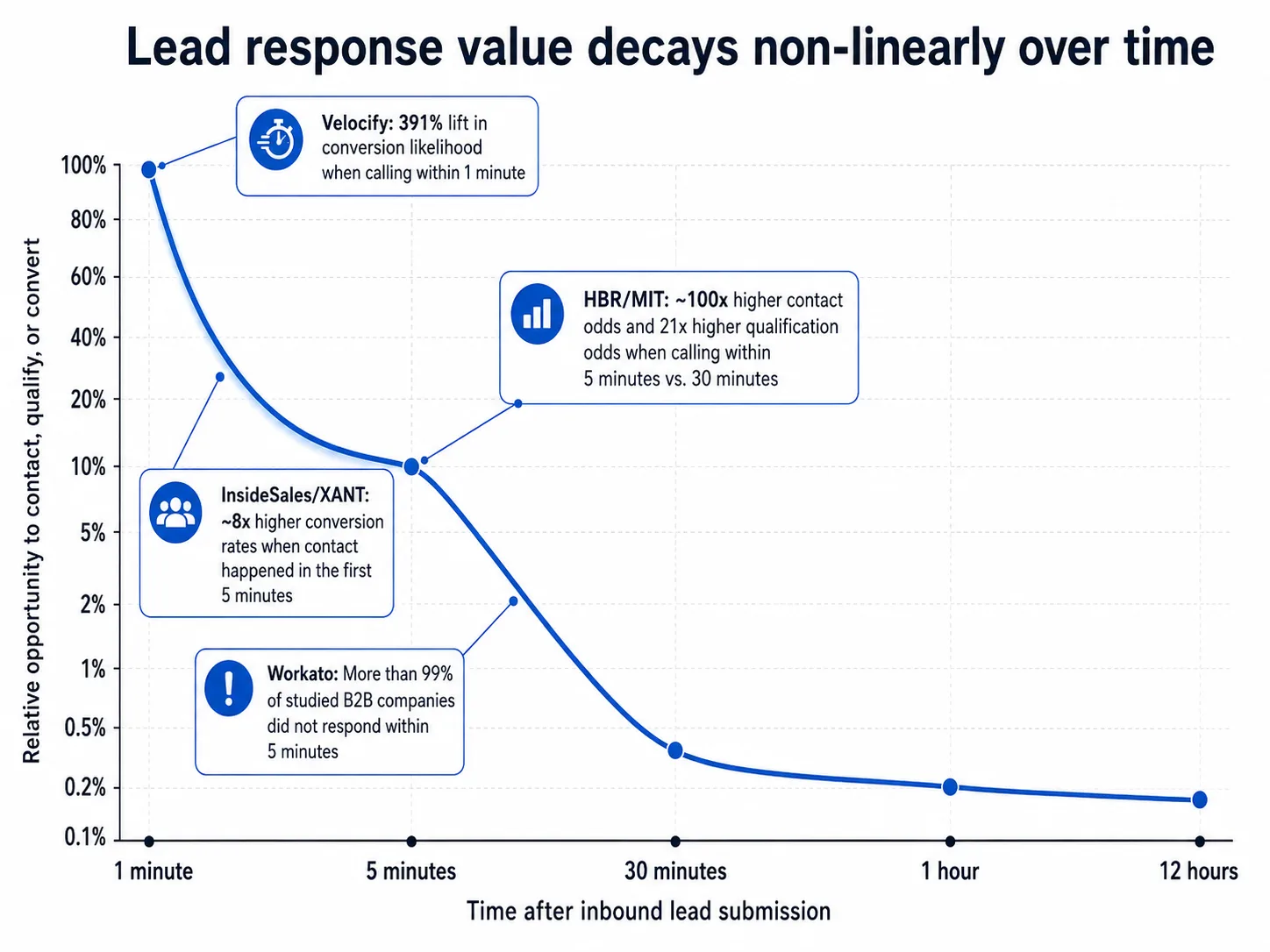 Lead response value decays non-linearly over time Line chart showing the non-linear decay of lead response value as response time increases. The x-axis is labeled “Time after inbound lead submission” and includes 1 minute, 5 minutes, 30 minutes, 1 hour, and 12 hours. The y-axis is labeled “Relative opportunity to contact, qualify, or convert.” The curve starts high at 1 minute, drops steeply by 5 minutes, falls much lower by 30 minutes, and flattens between 1 hour and 12 hours. Callouts highlight that Velocify found a 391 percent lift in conversion likelihood when calling within 1 minute, HBR/MIT found roughly 100 times higher contact odds and 21 times higher qualification odds when calling within 5 minutes instead of 30 minutes, InsideSales/XANT found roughly 8 times higher conversion rates when contact happened in the first 5 minutes, and Workato found that more than 99 percent of studied B2B companies did not respond within 5 minutes.