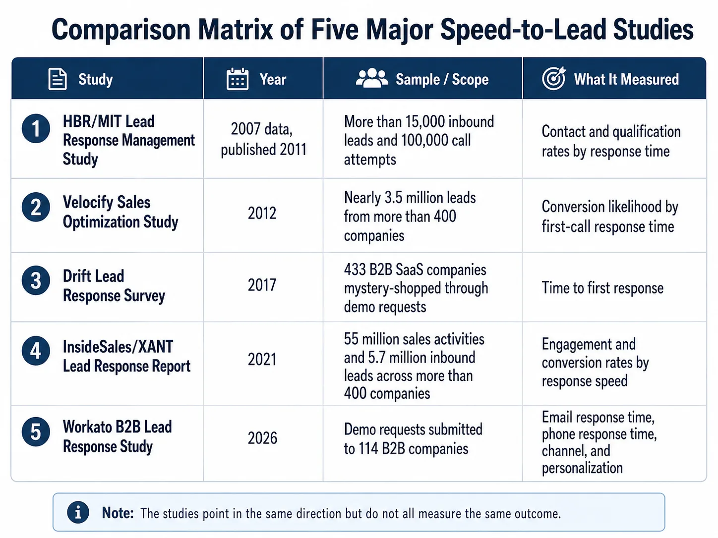 Comparison Matrix of Five Major Speed-to-Lead Studies Comparison matrix of five major speed-to-lead studies. The first row shows the HBR/MIT Lead Response Management Study from 2007, published in 2011, based on more than 15,000 inbound leads and 100,000 call attempts, measuring contact and qualification rates by response time. The second row shows the 2012 Velocify Sales Optimization Study, based on nearly 3.5 million leads from more than 400 companies, measuring conversion likelihood by first-call response time. The third row shows the 2017 Drift Lead Response Survey, based on 433 B2B SaaS companies mystery-shopped through demo requests, measuring time to first response. The fourth row shows the 2021 InsideSales/XANT Lead Response Report, based on 55 million sales activities and 5.7 million inbound leads across more than 400 companies, measuring engagement and conversion rates by response speed. The fifth row shows the 2026 Workato B2B Lead Response Study, based on demo requests submitted to 114 B2B companies, measuring email response time, phone response time, channel, and personalization. A note below the matrix says the studies point in the same direction but do not all measure the same outcome.