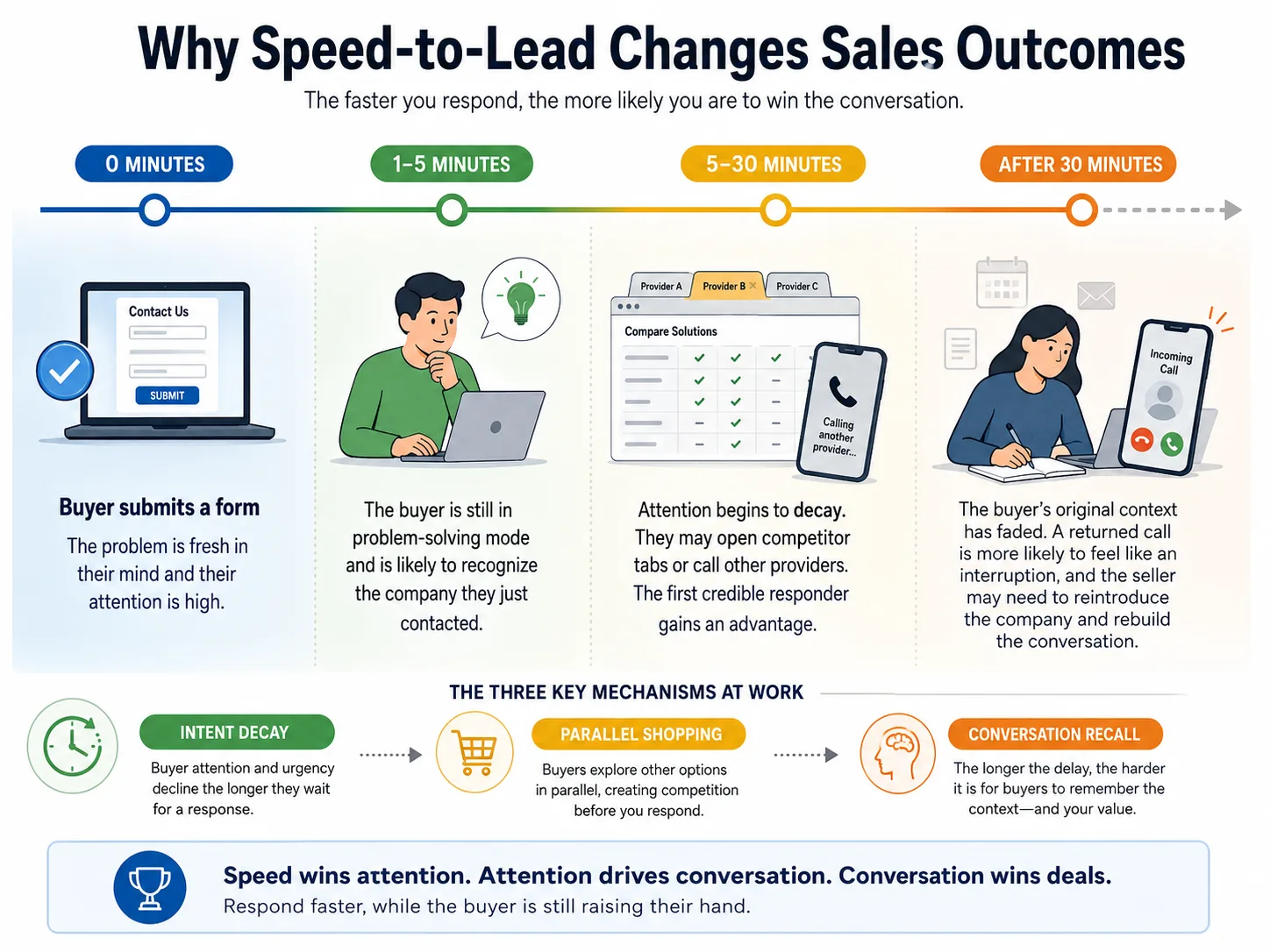 Why Speed-to-Lead Changes Sales Outcomes Timeline diagram explaining why speed-to-lead changes sales outcomes. At 0 minutes, a buyer submits a form while the problem is fresh in their mind and their attention is high. Between 1 and 5 minutes, the buyer is still in problem-solving mode and is likely to recognize the company they just contacted. Between 5 and 30 minutes, the buyer’s attention begins to decay, they may open competitor tabs or call other providers, and the first credible responder gains an advantage. After 30 minutes, the buyer’s original context has faded, a returned call is more likely to feel like an interruption, and the seller may need to reintroduce the company and rebuild the conversation. The diagram labels the three mechanisms as intent decay, parallel shopping, and conversation recall.